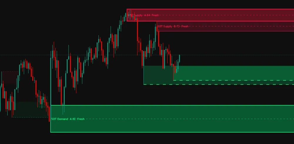 Supply and demand zones on a TradingView chart