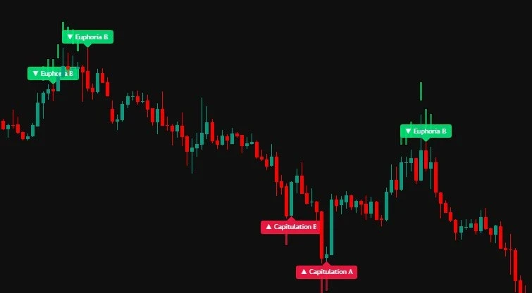 Euphoria Zone labels above price and Capitulation Zone labels below price, each with an A or B grade, on a TradingView chart