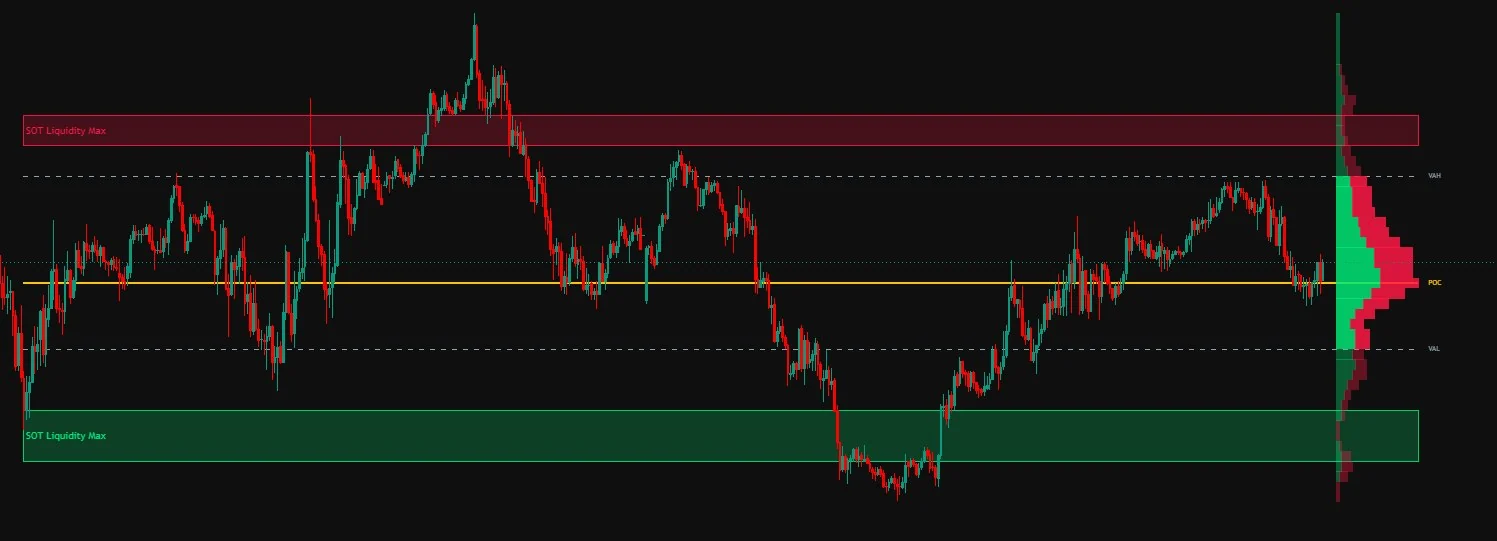 Rolling Volume Profile with POC, VAH and VAL on a TradingView chart