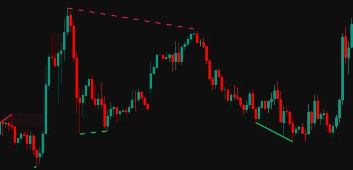 Multi-Indicator Divergence lines connecting price swings on a TradingView chart